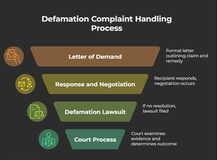 defamation complaint process